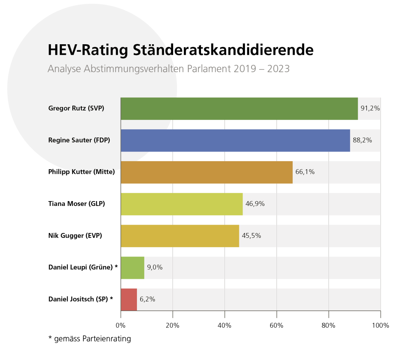 HEV-Rating des Abstimmungsverhaltens von Ständeratskandidierenden von 2019 bis 2023 nach Engagement für das Hauseigentum.