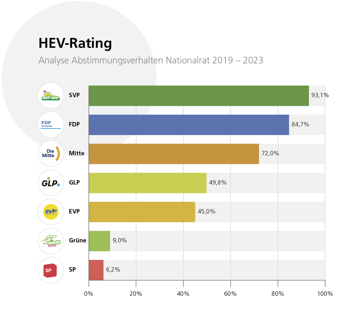 HEV-Rating des Abstimmungsverhaltens der Parteien im Nationalrat von 2019 bis 2023 nach Engagement für das Hauseigentum.